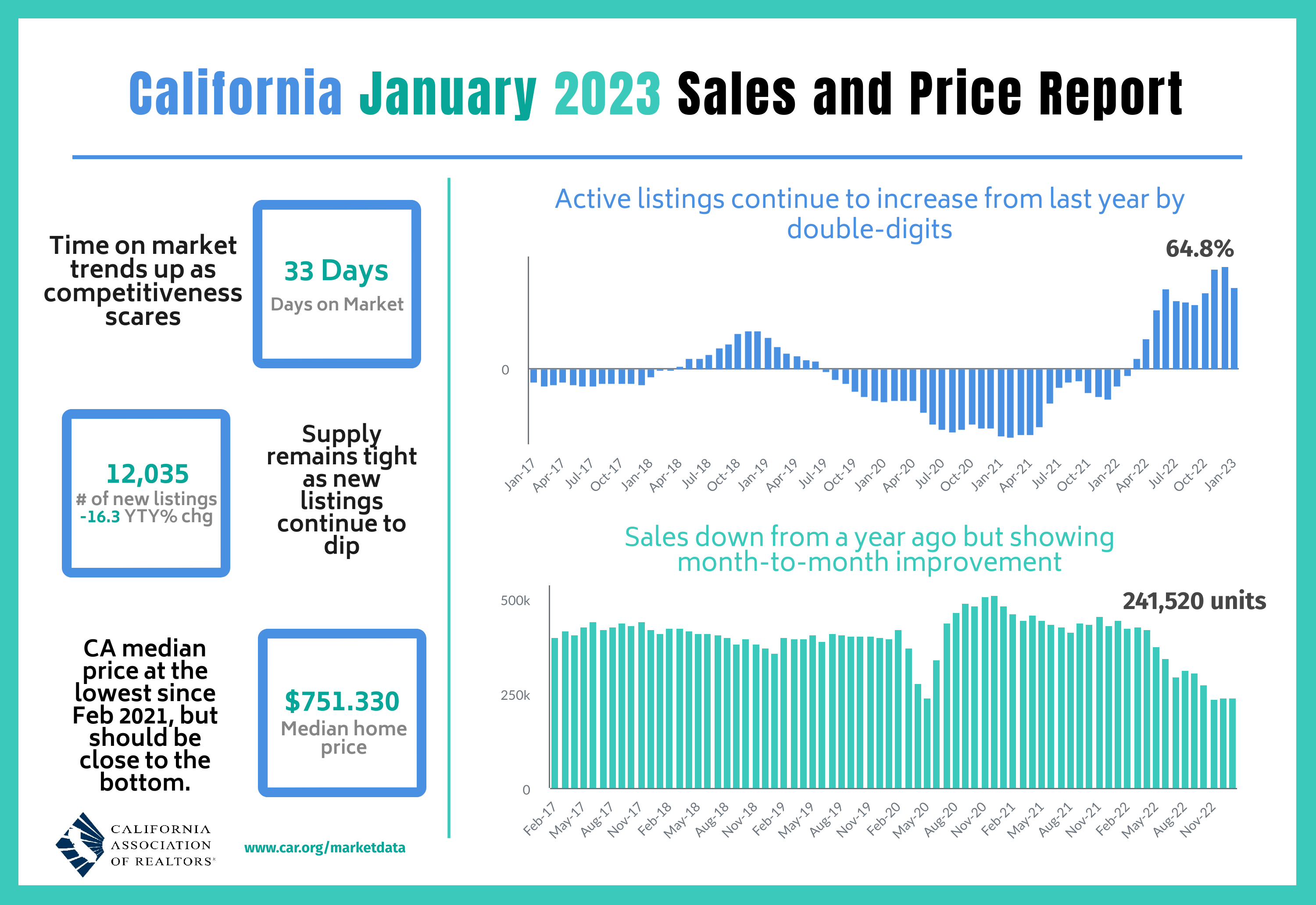 California January 2023 Sales and Price Report