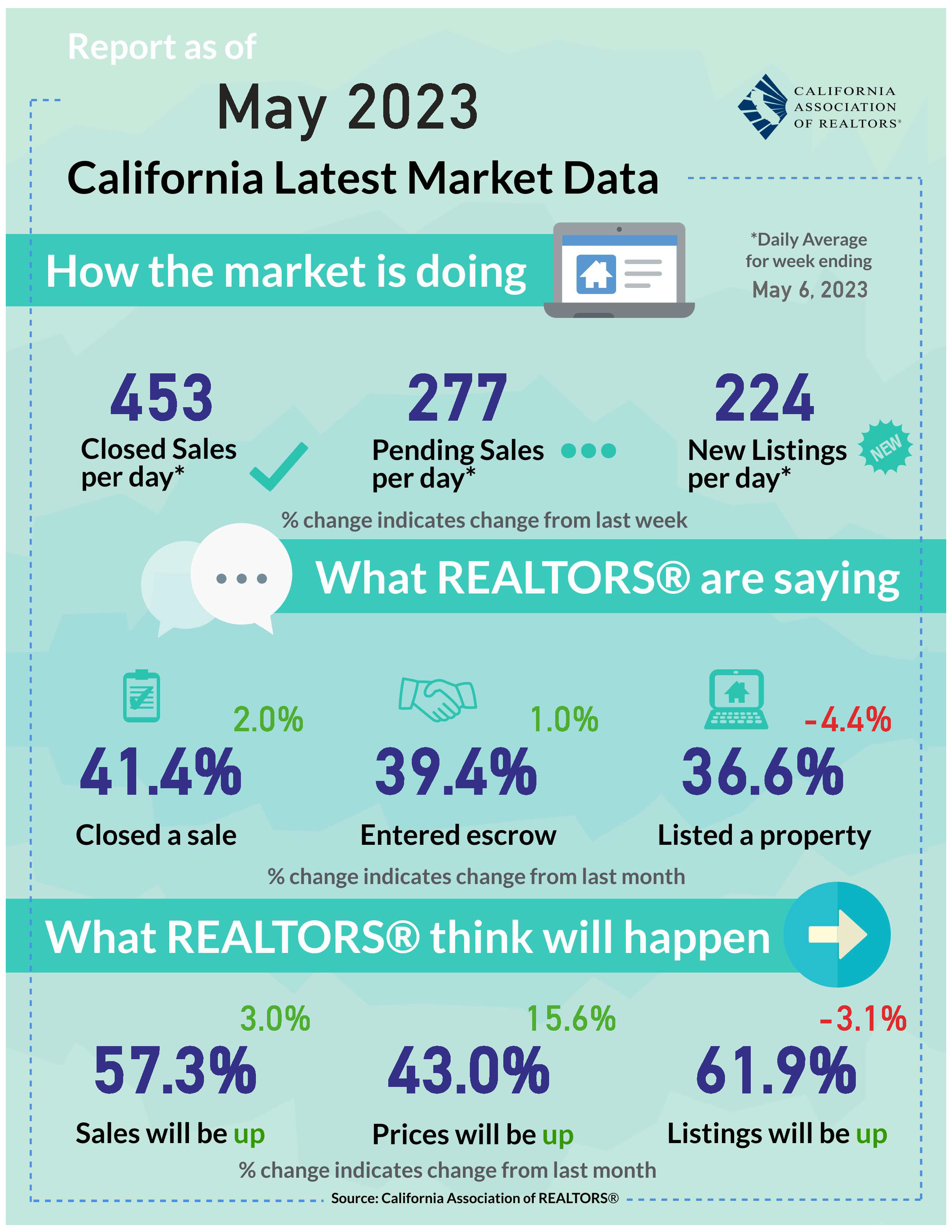 California Housing Market Improving Slowly But Faces Tight Inventory Challenge