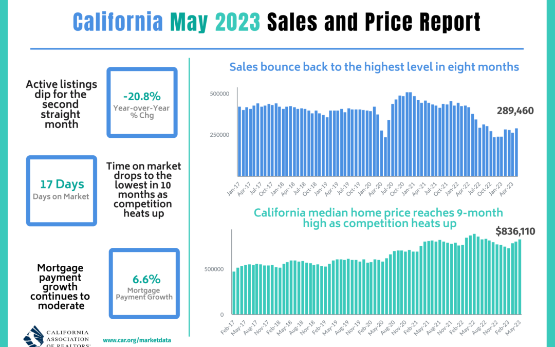 California Housing Market Rebounds with a Flourish, Surpassing $800K Median Price Mark Again