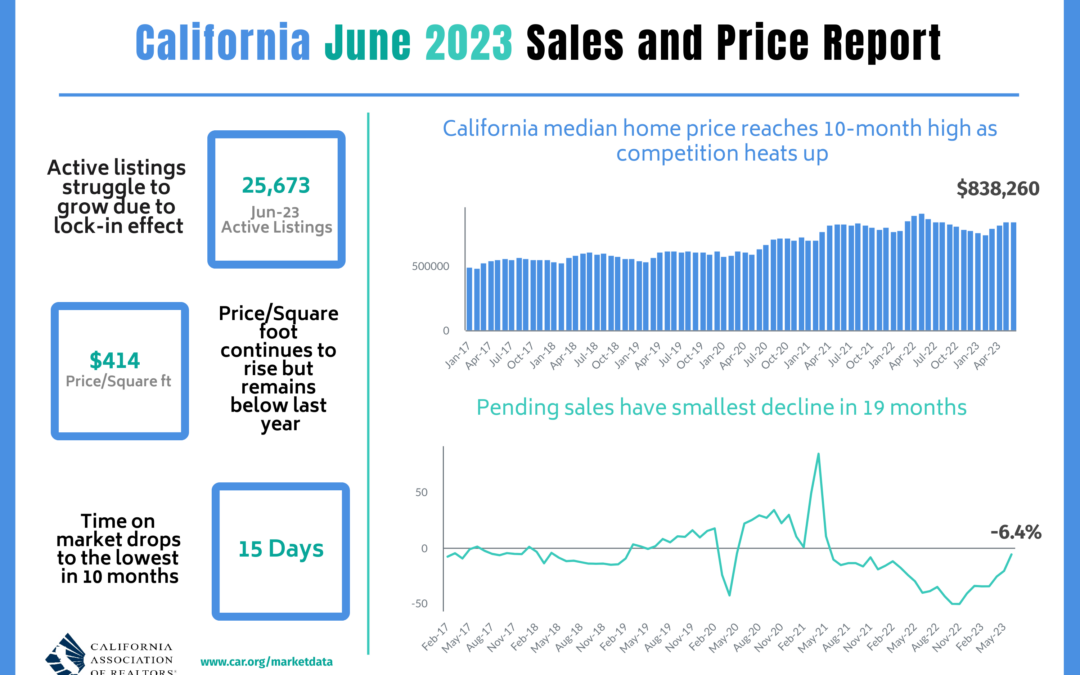 Elevated interest rates and limited new listings suppress California home sales in June, C.A.R. reports