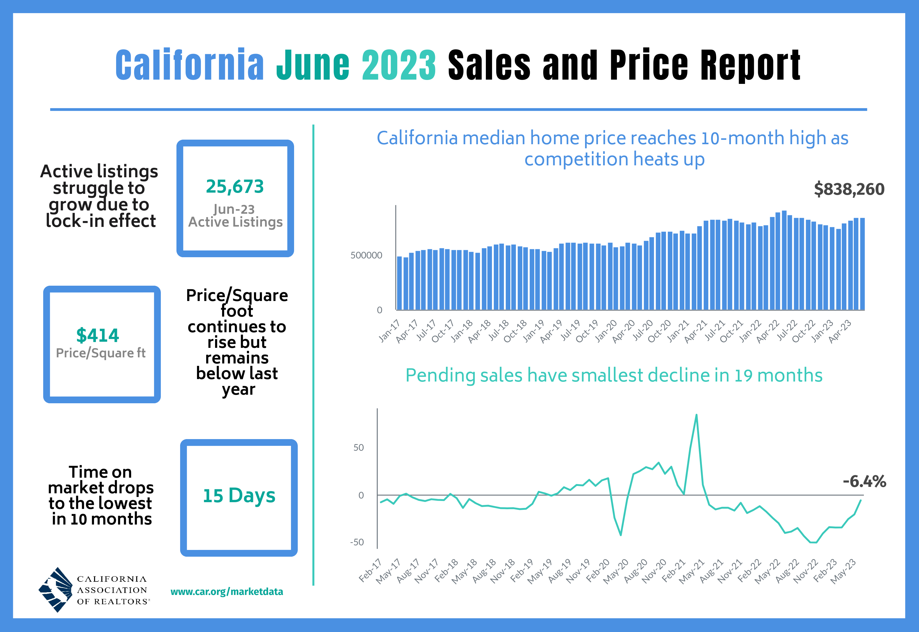 Elevated interest rates and limited new listings suppress California home sales in June