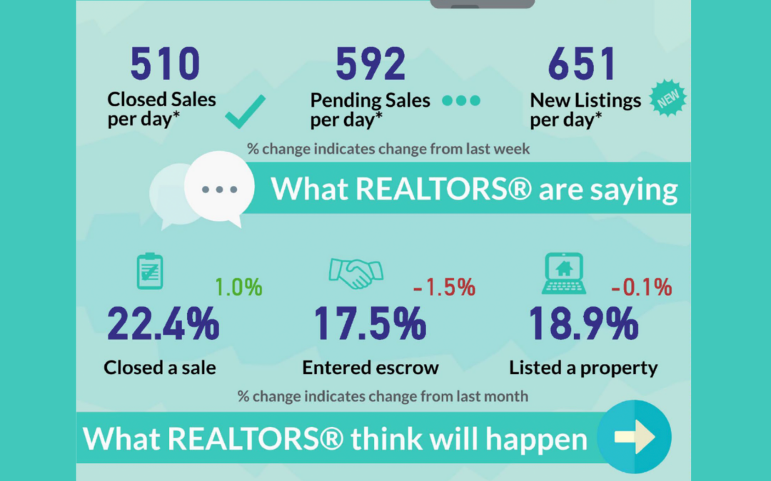 Ventura REALTORS® Remain Upbeat Amidst Housing Challenges, Expecting Growth in Sales Volume and Prices