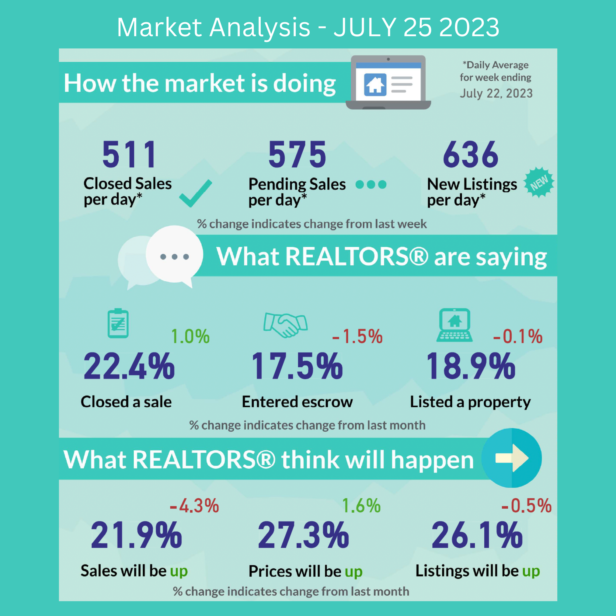 Housing Market Analysis July252023