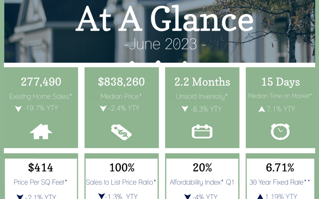 June Market Recap: California’s housing market faces challenges with elevated interest rates and limited listings, impacting home sales for the ninth month in a row.