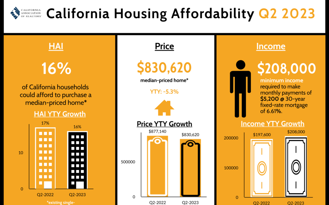California housing affordability slides to lowest level in nearly 16 years during second-quarter 2023, C.A.R. reports