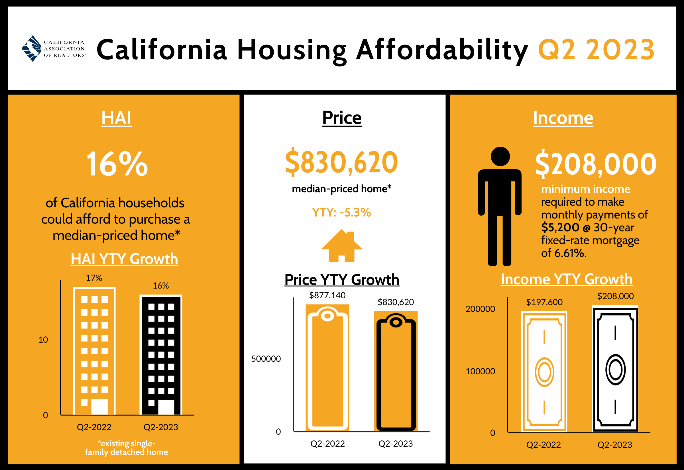California housing affordability_Q223