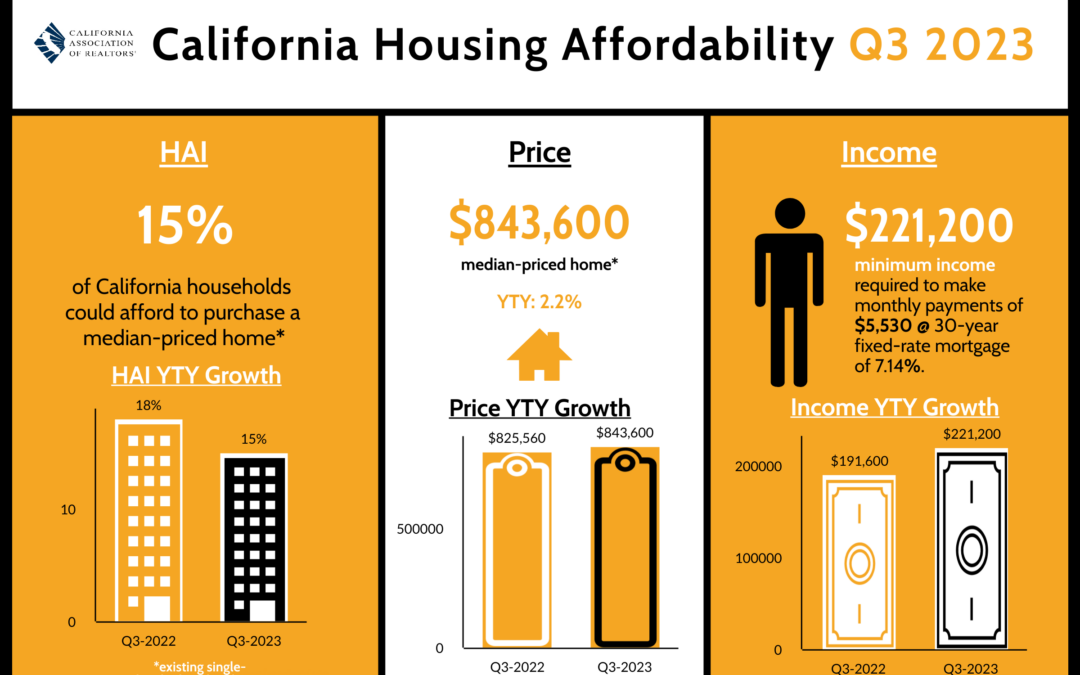 California housing affordability dials back to hit 16-year nadir as interest rates surge to two-decade high in Q3 2023