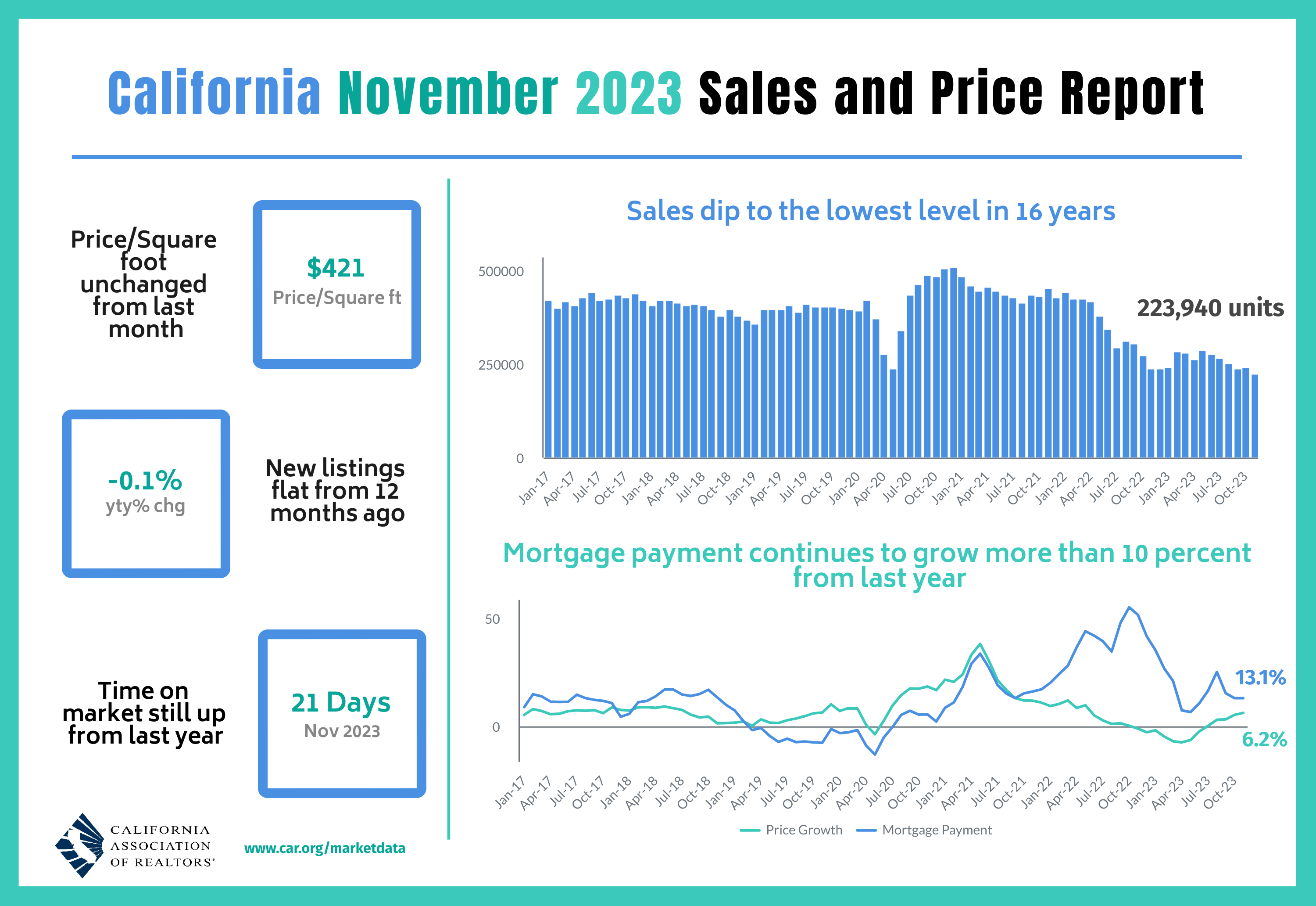 California housing affordability dials back