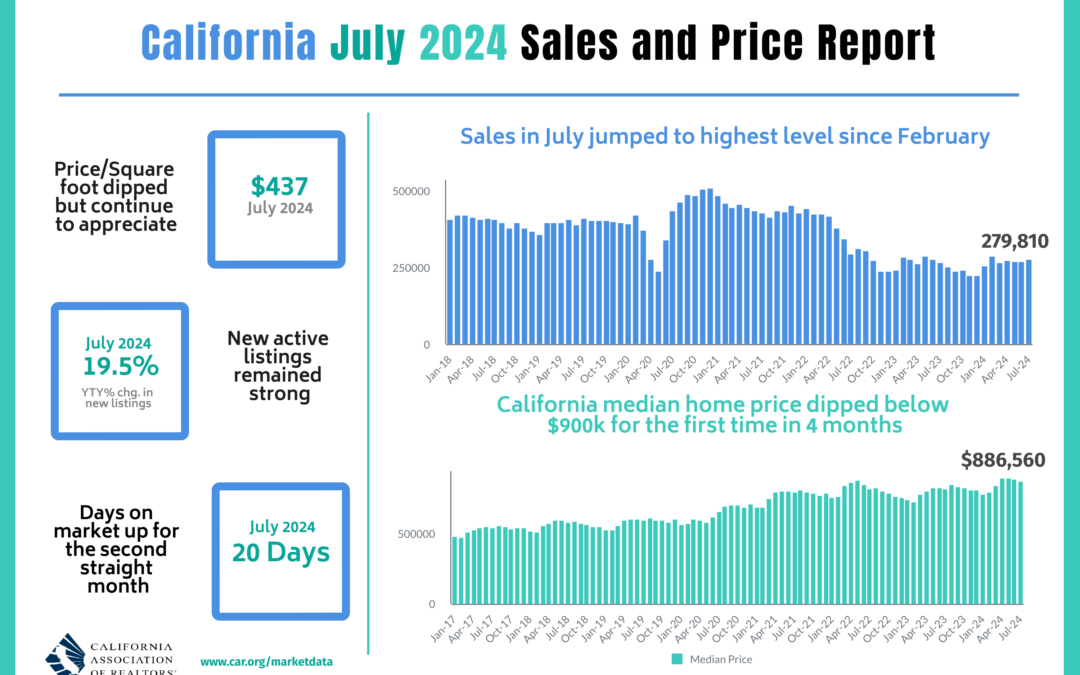 California home sales reach five-month high as mortgage rates hit lows