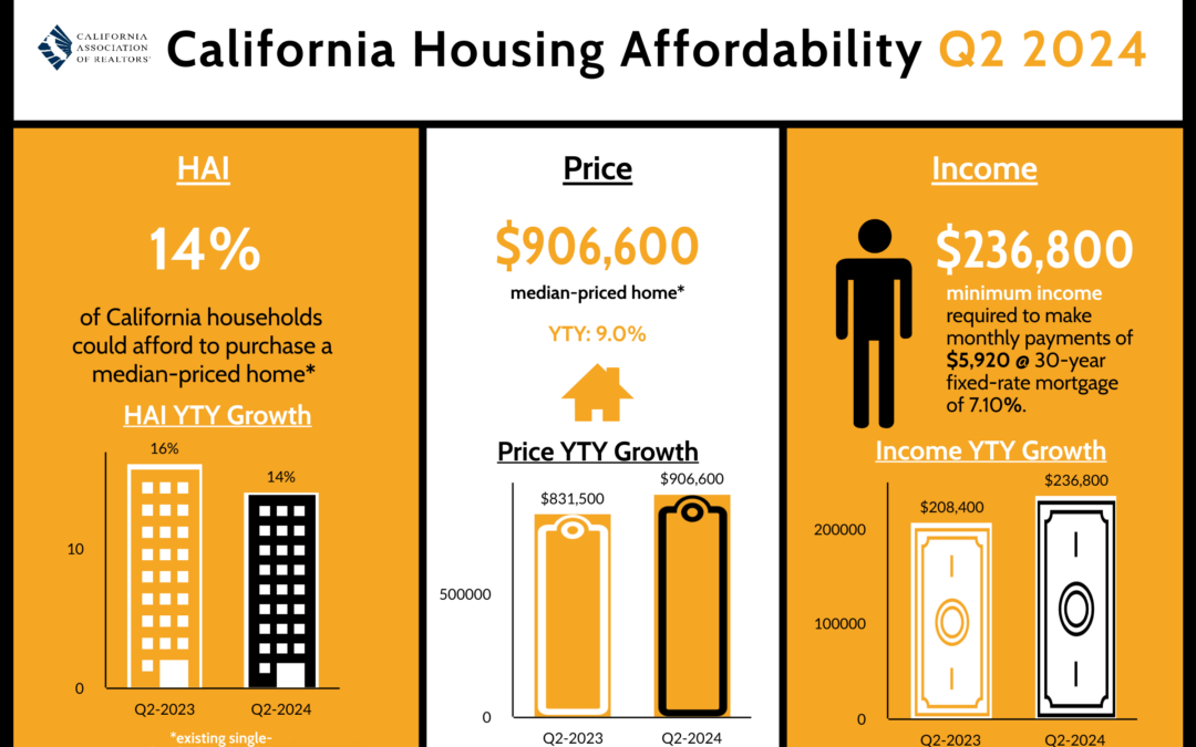 Higher home prices and elevated mortgage rates push California housing affordability to near-17-year low in second-quarter 2024, C.A.R. reports